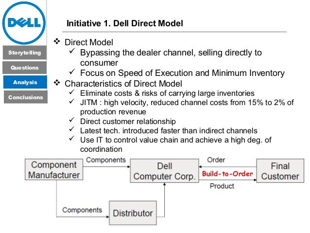 Dell Direct Case Study