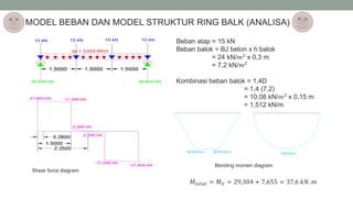Beban atap = 15 kN
Beban balok = BJ beton x h balok
= 24 kN/𝑚2
x 0,3 m
= 7,2 kN/𝑚2
Kombinasi beban balok = 1,4D
= 1,4 (7,2)
= 10,08 kN/𝑚2
x 0,15 m
= 1,512 kN/m
Shear force diagram
Bending momen diagram
𝑀𝑡𝑜𝑡𝑎𝑙 = 𝑀 𝑈 = 29,304 + 7,655 = 37,6 𝑘𝑁. 𝑚
MODEL BEBAN DAN MODEL STRUKTUR RING BALK (ANALISA)
 