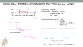 Beban atap = 15 kN
Beban balok = BJ beton x h balok
= 24 kN/𝑚2
x 0,3 m
= 7,2 kN/𝑚2
Kombinasi beban balok = 1,4D
= 1,4 (7,2)
= 10,08 kN/𝑚2
x 0,15 m
= 1,512 kN/m
Shear force diagram
Bending momen diagram
𝑀𝑡𝑜𝑡𝑎𝑙 = 𝑀 𝑈 = 22,5 + 3,827 = 26,237 𝑘𝑁. 𝑚
MODEL BEBAN DAN MODEL STRUKTUR RING BALK (PERENCANAAN ULANG)
 