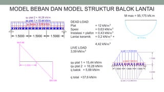 MODEL BEBAN DAN MODEL STRUKTUR BALOK LANTAI
DEAD LOAD
Plat = 12 kN/𝑚3
Spesi = 0,63 kN/𝑚3
Instalasi + plafon = 0,43 kN/𝑚3
Lantai keramik = 0,2 kN/𝑚3
+
4,42 kN/𝑚3
LIVE LOAD
3,59 kN/𝑚3
qu plat 1 = 15,44 kN/m
qu plat 2 = 16,28 kN/m
q balok = 5,88 kN/m
q total =37,6 kN/m
M max = 95,175 kN.m
 