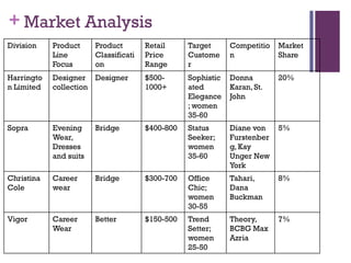 + Market Analysis
Division    Product     Product        Retail     Target      Competitio   Market
            Line        Classificati   Price      Custome     n            Share
            Focus       on             Range      r
Harringto   Designer Designer          $500-      Sophistic   Donna        20%
n Limited   collection                 1000+      ated        Karan, St.
                                                  Elegance    John
                                                  ; women
                                                  35-60
Sopra       Evening     Bridge         $400-800   Status      Diane von    5%
            Wear,                                 Seeker;     Furstenber
            Dresses                               women       g, Kay
            and suits                             35-60       Unger New
                                                              York
Christina   Career      Bridge         $300-700   Office      Tahari,      8%
Cole        wear                                  Chic;       Dana
                                                  women       Buckman
                                                  30-55
Vigor       Career      Better         $150-500   Trend       Theory,      7%
            Wear                                  Setter;     BCBG Max
                                                  women       Azria
                                                  25-50
 