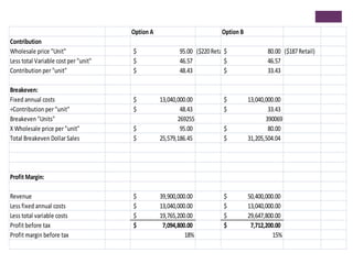 Option A                          Option B
Contribution
Wholesale price "Unit"                $                 95.00 ($220 Retail)
                                                                         $                80.00 ($187 Retail)
Less total Variable cost per "unit"   $                 46.57            $                46.57
Contribution per "unit"               $                 48.43            $                33.43

Breakeven:
Fixed annual costs                    $          13,040,000.00           $         13,040,000.00
÷Contribution per "unit"              $                  48.43           $                 33.43
Breakeven "Units"                                       269255                            390069
X Wholesale price per "unit"          $                  95.00           $                 80.00
Total Breakeven Dollar Sales          $          25,579,186.45           $         31,205,504.04




Profit Margin:

Revenue                               $          39,900,000.00           $         50,400,000.00
Less fixed annual costs               $          13,040,000.00           $         13,040,000.00
Less total variable costs             $          19,765,200.00           $         29,647,800.00
Profit before tax                     $           7,094,800.00           $          7,712,200.00
Profit margin before tax                                   18%                               15%
 