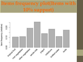 Items frequency plot(Items with 
10% support) 
 