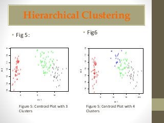 Hierarchical Clustering 
• Fig 5: • Fig6 
1 
2 
2 
3 
3 
2 1 1 
2 
3 
3 1 
11 
3 
3 
2 
1 2 2 
1 
1 
3 
2 
2 
3 
1 
3 
3 
3 
2 3 
3 
1 
3 
2 
3 
1 
2 
3 
2 
3 
2 
1 
2 
3 
2 
1 
3 
1 
2 
2 
1 
2 
3 
2 1 
2 
2 
3 
2 
3 
2 
3 
3 
2 
1 
3 
3 
3 
1 
3 
3 
2 
2 
2 
1 
2 
1 
3 
2 
3 
2 
1 
3 
1 
3 
3 
3 
3 
2 
1 
3 
1 
1 
2 
1 
3 
2 
2 
3 
3 
3 
3 
2 3 1 
2 
3 
1 
2 
1 
3 
3 
3 
3 
2 
2 
3 
3 
1 
3 
2 
1 
2 
3 
2 
2 
1 
1 
3 
3 
1 
0 5 10 
-15 -14 -13 -12 -11 -10 -9 
dc 1 
dc 2 
1 
2 
2 
2 
3 
1 11 
2 
2 
2 
1 
1 
3 
2 
2 
3 
1 
3 
4 3 
4 
2 4 
4 
3 
3 
4 
1 
3 
2 
3 
1 
2 
3 
2 
3 
2 
1 
2 
3 
2 
1 
4 
2 1 
2 
1 
2 
3 
2 1 
2 
4 
2 
4 
2 
4 
3 
2 
1 
3 
3 
4 
1 
4 
4 
2 
2 
2 
1 
22 
1 
3 
2 
4 
2 
1 
2 
3 
1 
3 
1 
3 
3 
3 
3 
3 
2 
1 
3 
1 
1 
1 
2 
1 
2 
1 
3 
2 
4 
3 
3 
2 3 1 
2 
4 
1 
2 
1 
3 
3 
4 
2 
2 
3 
3 
1 
3 
2 
1 
2 
3 
2 
2 
1 
1 
4 
4 
1 
5 10 15 20 
-16 -15 -14 -13 -12 -11 -10 
dc 1 
dc 2 
Figure 5: Centroid Plot with 3 
Clusters 
Figure 5: Centroid Plot with 4 
Clusters 
 