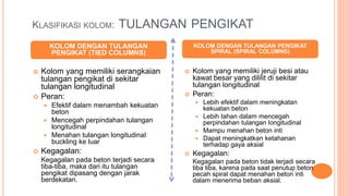 KLASIFIKASI KOLOM: TULANGAN PENGIKAT
 Kolom yang memiliki serangkaian
tulangan pengikat di sekitar
tulangan longitudinal
 Peran:
 Efektif dalam menambah kekuatan
beton
 Mencegah perpindahan tulangan
longitudinal
 Menahan tulangan longitudinal
buckling ke luar
 Kegagalan:
Kegagalan pada beton terjadi secara
tiba-tiba, maka dari itu tulangan
pengikat dipasang dengan jarak
berdekatan.
 Kolom yang memiliki jeruji besi atau
kawat besar yang dililit di sekitar
tulangan longitudinal
 Peran:
 Lebih efektif dalam meningkatan
kekuatan beton
 Lebih tahan dalam mencegah
perpindahan tulangan longitudinal
 Mampu menahan beton inti
 Dapat meningkatkan ketahanan
terhadap gaya aksial
 Kegagalan:
Kegagalan pada beton tidak terjadi secara
tiba tiba, karena pada saat penutup beton
pecah spiral dapat menahan beton inti
dalam menerima beban aksial.
KOLOM DENGAN TULANGAN
PENGIKAT (TIED COLUMNS)
KOLOM DENGAN TULANGAN PENGIKAT
SPIRAL (SPIRAL COLUMNS)
 