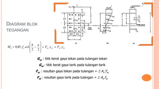 DIAGRAM BLOK
TEGANGAN
ststscsccn yFyF
ah
bafM ..
22
....85,0 '










Gsc : titik berat gaya tekan pada tulangan tekan
Gst : titik berat gaya tarik pada tulangan tarik
Fsc : resultan gaya tekan pada tulangan = S As’.fsc
Fst : resultan gaya tarik pada tulangan = S As.fst
 