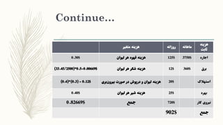 Continue…
‫متغیر‬ ‫هزینه‬ ‫روزانه‬ ‫ماهانه‬
‫هزینه‬
‫ثابت‬
0.30$ ‫لیوان‬ ‫هر‬ ‫قهوه‬ ‫هزینه‬ 125$ 3750$ ‫اجاره‬
(33.45/2500)*0.5=0.00669$ ‫لیوان‬ ‫هر‬ ‫شکر‬ ‫هزینه‬ 12$ 360$ ‫برق‬
(0.4)*(0.3) = 0.12$ ‫بیرون‬ ‫صورت‬ ‫در‬ ‫درپوش‬ ‫و‬ ‫لیوان‬ ‫هزینه‬‫بری‬ 20$ ‫استهالک‬
0.40$ ‫لیوان‬ ‫هر‬ ‫شیر‬ ‫هزینه‬ 25$ ‫بهره‬
0.82669$ ‫جمع‬ 720$ ‫نیروی‬‫کار‬
902$ ‫جمع‬
 