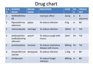 Drug chart
S.N
O
GENERIC
NAME
BRAND
NAME
INDICATION DOSE RO
A
FREQUE
NCY
1 NORADRENALI
NE
Inotropic effect 2amp iv 8
drps/min
2 Piperacillin+ta
zobactum
piptaz To reduce infection 4.5g iv Bd
3 metronidazole metrogyl To reduce infection 100ml iv Tid
4 Ambroxol+lev
osalbutamol+g
aifensein
ascoril To reduce cough with
mucus
10ml Po Tid
5 acetylcystiene mucinac To reduce respiratory
disease with mucus
600mg Po Tid
6 Amoxicillin+cla
ulanate
Amoxyclav To reduce infection 1.25g Iv Bd
7 clindamycin To reduce fungal
infection
600mg iv Bd
 