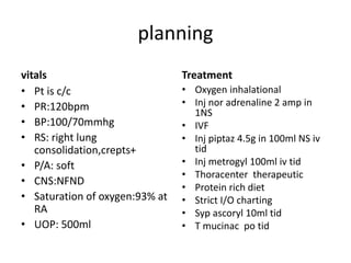 planning
vitals
• Pt is c/c
• PR:120bpm
• BP:100/70mmhg
• RS: right lung
consolidation,crepts+
• P/A: soft
• CNS:NFND
• Saturation of oxygen:93% at
RA
• UOP: 500ml
Treatment
• Oxygen inhalational
• Inj nor adrenaline 2 amp in
1NS
• IVF
• Inj piptaz 4.5g in 100ml NS iv
tid
• Inj metrogyl 100ml iv tid
• Thoracenter therapeutic
• Protein rich diet
• Strict I/O charting
• Syp ascoryl 10ml tid
• T mucinac po tid
 