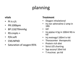 planning
vitals
• Pt is c/c
• PR:100bpm
• BP:110/70mmhg
• RS:crepts +
• P/A:soft
• CNS:NFND
• Saturation of oxygen:95%
Treatment
• Oxygen inhalational
• Inj nor adrenaline 2 amp in
1NS
• IVF
• Inj piptaz 4.5g in 100ml NS iv
tid
• Inj metrogyl 100ml iv tid
• Thoracenter therapeutic
• Protein rich diet
• Strict I/O charting
• Syp ascoryl 10ml tid
• T mucinac po tid
 