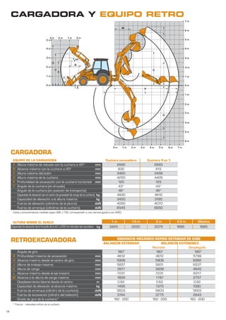 14
E
B
A
F
C
D
45°
0 m
0 m
1 m
2 m
3 m
4 m
5 m
1 m2 m3 m
0 m 1 m 2 m 3 m 4 m 5 m 6 m 7 m
5 m
4 m
3 m
2 m
1 m
0 m
1 m
2 m
3 m
4 m
5 m
6 m
7 m
6 m
J
G
K
H
L
M
mm
mm
mm
mm
mm
kg
kg
daN
daN
mm
mm
mm
mm
mm
mm
m
kg
daN
daN
A
B
C
D
E
F
G
H
J
K
L
M
kg
2685 2693
830 813
3460 3458
4250 4405
120 125
43° 43°
46° 46°
4830 4610
3450 3195
4050 4070
6545 6650
CARGADORA Y EQUIPO RETRO
Cotas y características medidas según SAE J 732; corresponden a una retrocargadora con 4WD.
BALANCÍN EXTENSIBLE
* Fuerza – velocidad orificio de la cuchara
CARGADORA
EQUIPO DE LA CARGADORA Cuchara excavadora Cuchara 4 en 1
Altura máxima de volcado con la cuchara a 45º
Alcance máximo con la cuchara a 45º
Altura máxima del bulón
Altura máxima de la cuchara
Profundidad de excavación con la cuchara horizontal
Ángulo de la cuchara (en el suelo)
Ángulo de la cuchara (en posición de transporte)
Capacidad de elevación (en el centro de gravedad de carga de la cuchara)
Capacidad de elevación a la altura máxima
Fuerza de elevación (cilindros de la pluma)
Fuerza de arranque (cilindros de la cuchara)
Retraído Desplegado
Ángulo de giro
Profundidad máxima de excavación
Alcance máximo desde el centro de giro
Altura de trabajo máxima
Altura de carga
Alcance máximo desde el eje trasero
Alcance a la altura de carga máxima
Desplazamiento lateral desde el centro
Capacidad de elevación al alcance máximo
Fuerza de arranque (cilindro de la cuchara)
Fuerza de excavación (cilindro del balancín)
Grado de giro de la cuchara*
180° 180° 180°
4612 4612 5799
5906 5906 6992
5837 5831 6537
3917 3938 4645
7231 7231 8317
1828 1787 2757
0.62 0.62 0.62
1495 1370 1090
5603 5603 5603
3744 3775 2643
162 - 200 162 - 200 162 - 200
RETROEXCAVADORA BALANCÍN ESTÁNDAR
ENGANCHE MECÁNICO RÁPIDO ESTÁNDAR DE CASE
Capacidad de elevación de la horquilla de la 4x1 a 500 mm del talón del neumático
1 m 1.5 m 2 m 2.5 m Máximo
2425 2250 2075 1895 1685
ALTURA SOBRE EL SUELO
 