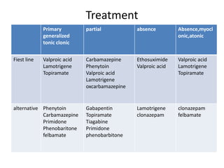 Treatment
Primary
generalized
tonic clonic
partial absence Absence,myocl
onic,atonic
Fiest line Valproic acid
Lamotrigene
Topiramate
Carbamazepine
Phenytoin
Valproic acid
Lamotrigene
oxcarbamazepine
Ethosuximide
Valproic acid
Valproic acid
Lamotrigene
Topiramate
alternative Phenytoin
Carbamazepine
Primidone
Phenobaritone
felbamate
Gabapentin
Topiramate
Tiagabine
Primidone
phenobarbitone
Lamotrigene
clonazepam
clonazepam
felbamate
 