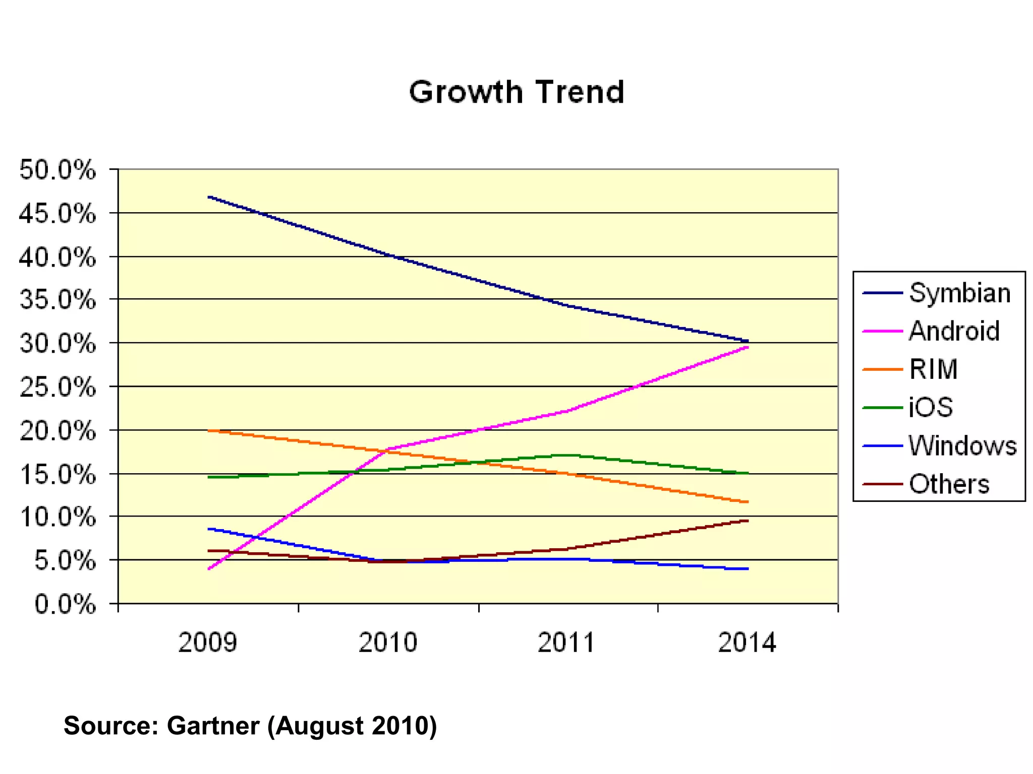 Source: Gartner (August 2010)
 
