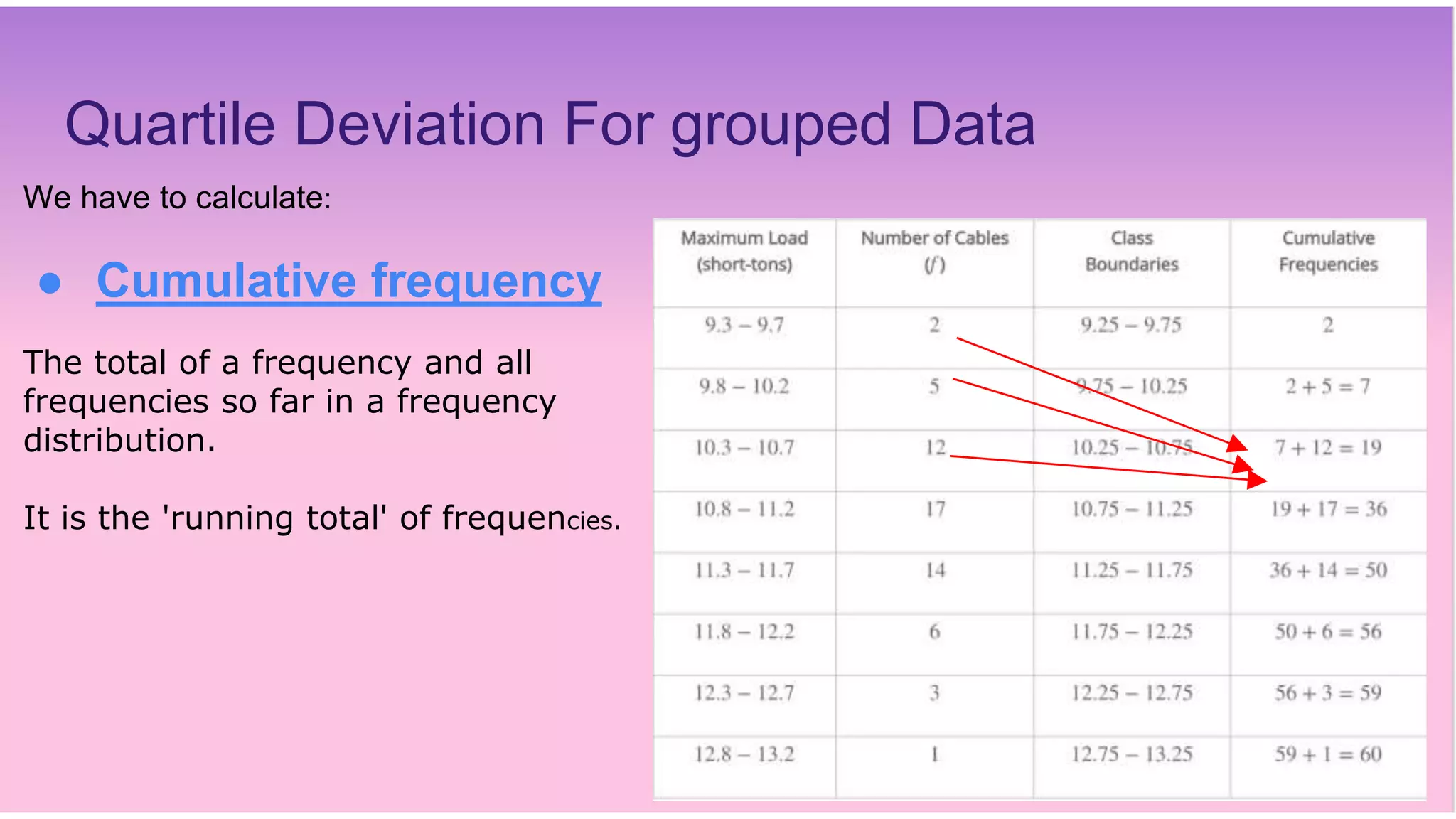 Quartile Deviation For grouped Data
We have to calculate:
● Cumulative frequency
The total of a frequency and all
frequencies so far in a frequency
distribution.
It is the 'running total' of frequencies.
 