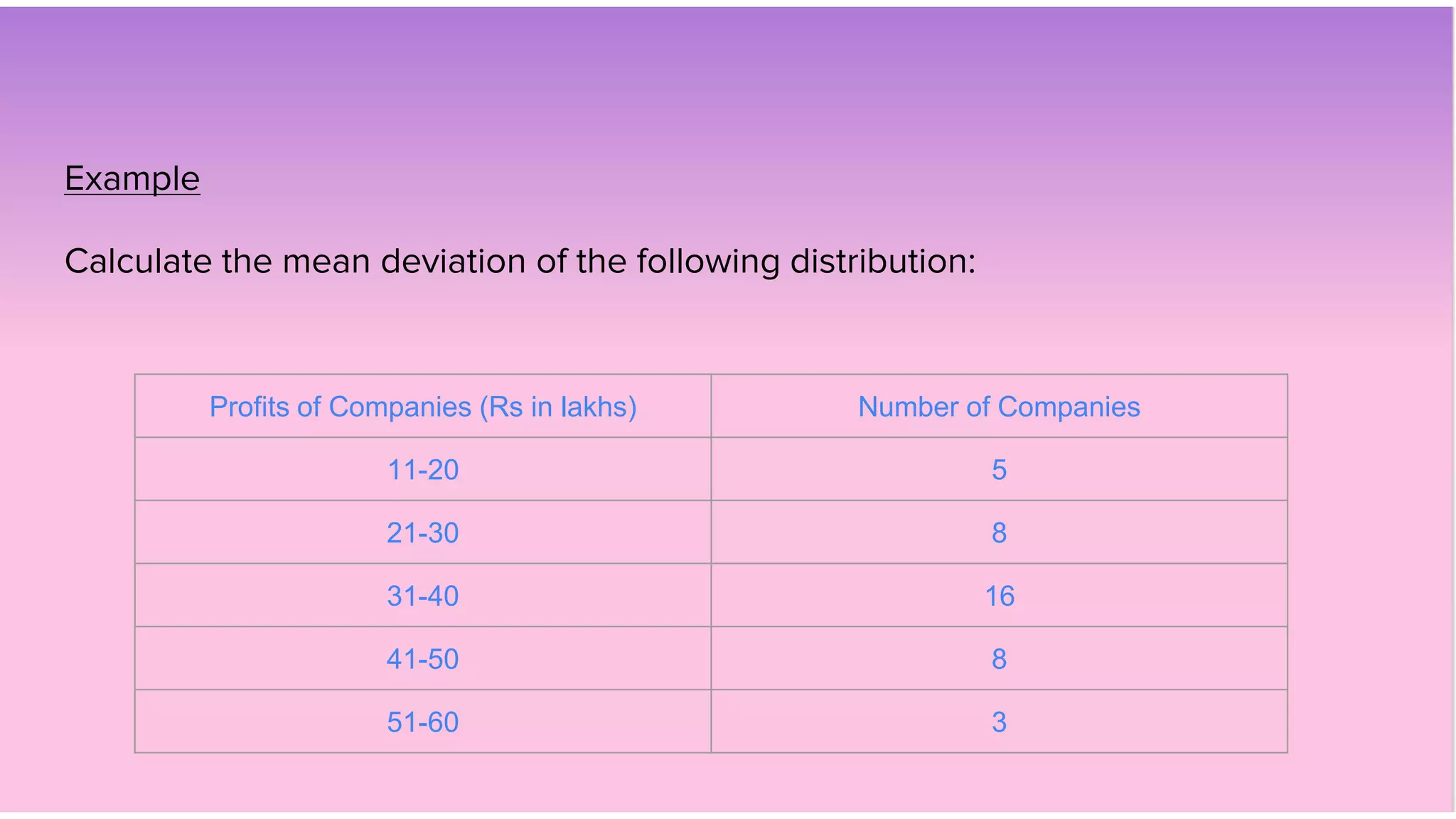 Example
Calculate the mean deviation of the following distribution:
Profits of Companies (Rs in lakhs) Number of Companies
11-20 5
21-30 8
31-40 16
41-50 8
51-60 3
 