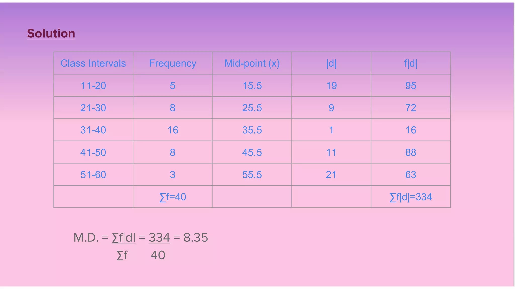 Solution
M.D. = ∑f|d| = 334 = 8.35
∑f 40
Class Intervals Frequency Mid-point (x) |d| f|d|
11-20 5 15.5 19 95
21-30 8 25.5 9 72
31-40 16 35.5 1 16
41-50 8 45.5 11 88
51-60 3 55.5 21 63
∑f=40 ∑f|d|=334
 