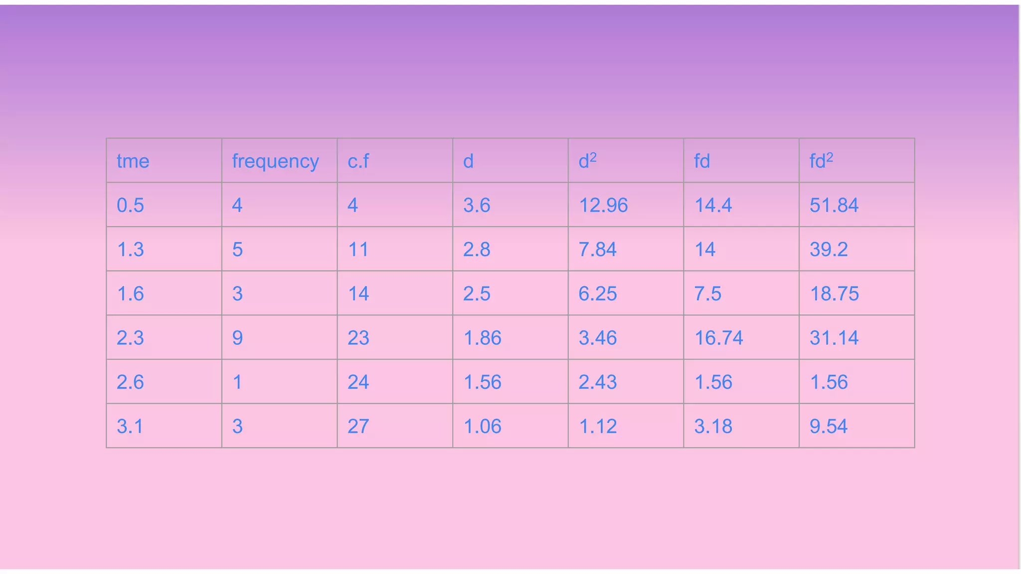 tme frequency c.f d d2 fd fd2
0.5 4 4 3.6 12.96 14.4 51.84
1.3 5 11 2.8 7.84 14 39.2
1.6 3 14 2.5 6.25 7.5 18.75
2.3 9 23 1.86 3.46 16.74 31.14
2.6 1 24 1.56 2.43 1.56 1.56
3.1 3 27 1.06 1.12 3.18 9.54
 