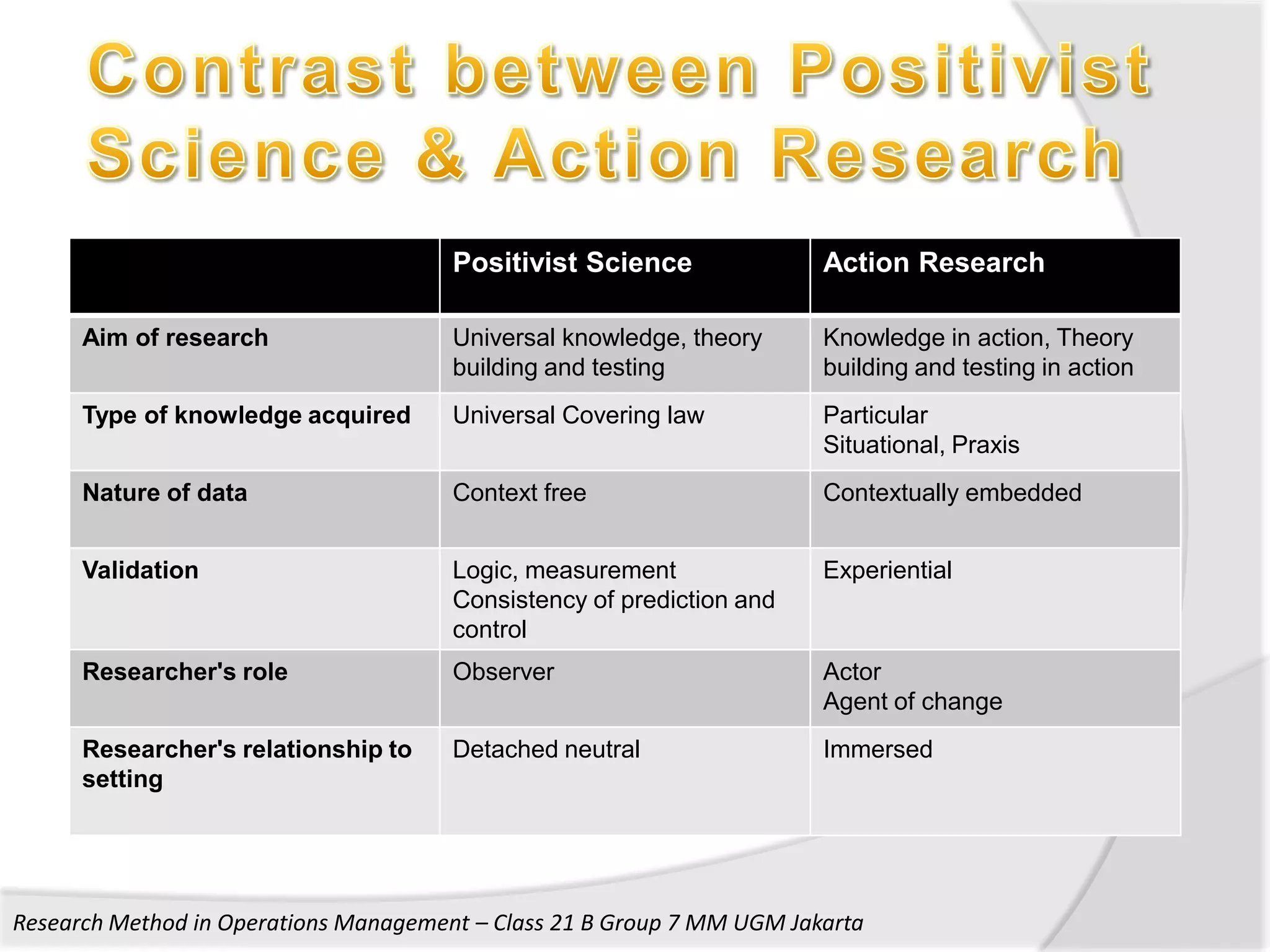 Positivist Science               Action Research

      Aim of research                  Universal knowledge, theory      Knowledge in action, Theory
                                       building and testing             building and testing in action
      Type of knowledge acquired       Universal Covering law           Particular
                                                                        Situational, Praxis
      Nature of data                   Context free                     Contextually embedded


      Validation                       Logic, measurement               Experiential
                                       Consistency of prediction and
                                       control
      Researcher's role                Observer                         Actor
                                                                        Agent of change
      Researcher's relationship to     Detached neutral                 Immersed
      setting




Research Method in Operations Management – Class 21 B Group 7 MM UGM Jakarta
 