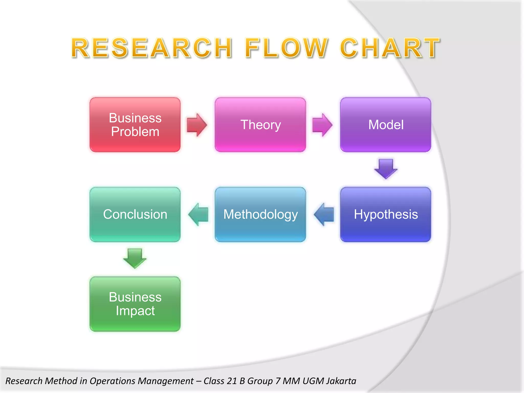 Business
                                                  Theory                       Model
                      Problem




                     Conclusion                Methodology                 Hypothesis




                      Business
                       Impact




Research Method in Operations Management – Class 21 B Group 7 MM UGM Jakarta
 