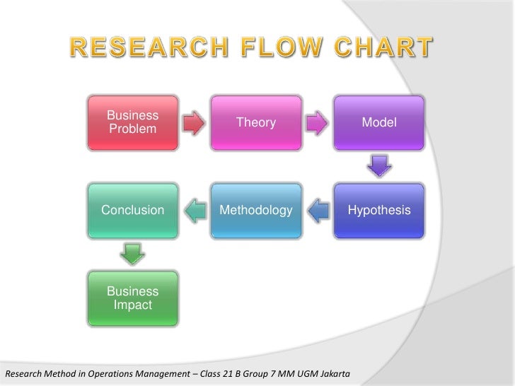 What is hypothesis in research methodology