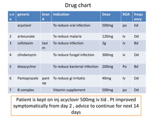 Drug chart
s.n
o
generic bran
d
indication Dose ROA frequ
ency
acyclovir To reduce vral infection 500mg po tid
2 artesunate To reduce malaria 120mg Iv Od
3 cefotaxim taxi
m
To reduce infection 2g Iv Bd
4 clindamycin To reduce fungal infection 300mg iv Od
5 doxycycline To reduce bacterial infection 200mg Po Bd
6 Pantoprazole pant
op
To reduce gi irritatio 40mg Iv Od
7 B complex Vitamin supplement 500mg po Od
Patient is kept on inj acyclovir 500mg iv tid . Pt improved
symptomatically from day 2 , advice to continue for next 14
days
 