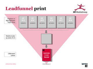 Leadfunnel  print 3 februari 2011 | slide  mtmediagroep.nl succes  is een  keuze Pagina’s in ManagementTeam Print Webformulier op www.mt.nl Uitleveren cahier mt  #13 10/09/2010 mt  #14 24/09/2010 mt  #15 08/10/2010 mt  #16 22/10/2010 mt  #17 05/11/2010 mt  #18 03/12/2010 