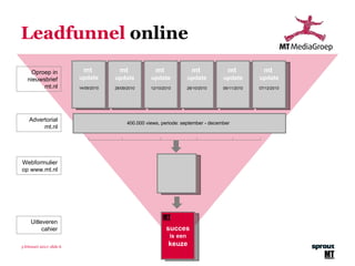 Leadfunnel  online 3 februari 2011 | slide  mtmediagroep.nl Oproep in nieuwsbrief mt.nl mt  update 14/09/2010 mt  update 28/09/2010 mt  update 12/10/2010 mt  update 26/10/2010 mt  update 09/11/2010 mt  update 07/12/2010 Advertorial mt.nl 400.000 views, periode: september - december  succes  is een  keuze Webformulier op www.mt.nl Uitleveren cahier 