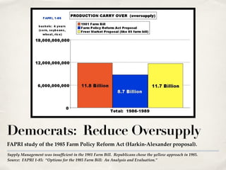 Supply Management was insufficient in the 1981 Farm Bill. Republicans chose the yellow approach in 1985.!
Source: FAPRI 1-...