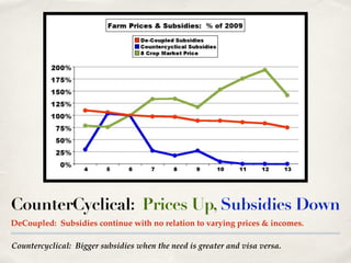 Countercyclical: Bigger subsidies when the need is greater and visa versa.
CounterCyclical: Prices Up, Subsidies Down
DeCo...