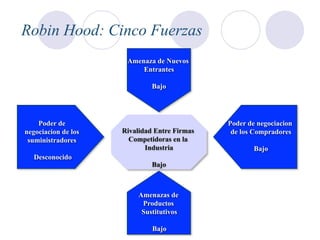 Amenazas de
Productos
Sustitutivos
Bajo
Threat of
New
Entrants
Amenaza de Nuevos
Entrantes
Bajo
Rivalidad Entre Firmas
Competidoras en la
Industria
Bajo
Poder de negociacion
de los Compradores
Bajo
Poder de
negociacion de los
suministradores
Desconocido
Robin Hood: Cinco Fuerzas
 