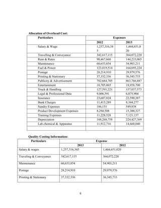 6
Allocation of Overhead Cost:
Particulars Expenses
2012 2013
Salary & Wage 1,257,316,34
5
1,444,651,0
20
Travelling & Conveyance 342,617,115 364,072,220
Rent & Rates 90,467,668 144,233,065
Maintenance 60,653,854 54,903,211
Fuel & Power 123,019,514 164,695,224
Postage 28,214,910 29,979,576
Printing & Stationary 37,332,336 36,345,733
Publicity & Advertisement 782,664,705 863,766,887
Entertainment 18,705,865 18,958,700
Truck & Handling 127,591,221 157,037,573
Legal & Professional Data 9,006,591 6,875,904
Insurance 23,607,824 22,590,387
Bank Charges 11,415,289 8,344,277
Sundry Expenses 186,151 549,938
Product Development Expenses 8,294,508 15,300,327
Training Expenses 11,228,528 7,121,157
Depreciation 188,268,758 224,427,369
Lab chemical & Apparatus 11,912,716 14,660,040
Quality Costing Information:
Particulars Expense
2013 2012
Salary & wages 1,257,316,345 1,444,651,020
Traveling & Conveyance 342,617,115 364,072,220
Maintenance 60,653,854 54,903,211
Postage 28,214,910 29,979,576
Printing & Stationary 37,332,336 36,345,733
 