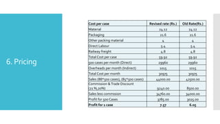6. Pricing
Cost per case Revised rate (Rs.) Old Rate(Rs.)
Material 24.12 24.12
Packaging 21.6 21.6
Other packing material 4 4
Direct Labour 5.4 5.4
Railway freight 4.8 4.8
Total Cost per case 59.92 59.92
500 cases per month (Direct) 29960 29960
Overheads per month (Indirect) 1015 1015
Total Cost per month 30975 30975
Sales (88*500 cases), (85*500 cases) 44000.00 42500.00
Commission &Trade Discount
(21 %,20%) 9240.00 8500.00
Sales less commssion 34760.00 34000.00
Profit for 500 Cases 3785.00 3025.00
Profit for 1 case 7.57 6.05
 