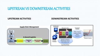 UPSTREAMVS DOWNSTREAMACTIVITIES
UPSTREAM ACTIVITIES DOWNSTREAM ACTIVITIES
 