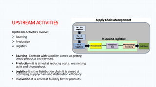 UPSTREAM ACTIVITIES
Upstream Activities involve:
 Sourcing
 Production
 Logistics
• Sourcing- Contract with suppliers aimed at getting
cheap products and services.
• Production- It is aimed at reducing costs , maximizing
scale and thoroughput.
• Logistics-It is the distribution chain.It is aimed at
optimizing supply chain and distribution efficiency.
• Innovation-It is aimed at building better products.
 