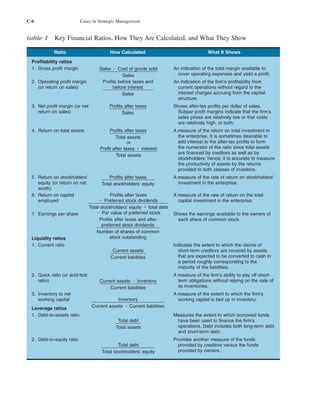C-6 Cases in Strategic Management
table 1 Key Financial Ratios, How They Are Calculated, and What They Show
Ratio How Calculated What It Shows
Profitability ratios
1. Gross profit margin An indication of the total margin available to
cover operating expenses and yield a profit.
2. Operating profit margin An indication of the firm’s profitability from
(or return on sales) current operations without regard to the
interest charges accruing from the capital
structure.
3. Net profit margin (or net Shows after-tax profits per dollar of sales.
return on sales) Subpar profit margins indicate that the firm’s
sales prices are relatively low or that costs
are relatively high, or both.
4. Return on total assets A measure of the return on total investment in
the enterprise. It is sometimes desirable to
add interest to the after-tax profits to form
the numerator of the ratio since total assets
are financed by creditors as well as by
stockholders; hence, it is accurate to measure
the productivity of assets by the returns
provided to both classes of investors.
5. Return on stockholders’ A measure of the rate of return on stockholders’
equity (or return on net investment in the enterprise.
worth)
6. Return on capital A measure of the rate of return on the total
employed capital investment in the enterprise.
7. Earnings per share Shows the earnings available to the owners of
each share of common stock.
Liquidity ratios
1. Current ratio Indicates the extent to which the claims of
short-term creditors are covered by assets
that are expected to be converted to cash in
a period roughly corresponding to the
maturity of the liabilities.
2. Quick ratio (or acid-test A measure of the firm’s ability to pay off short-
ratio) term obligations without relying on the sale of
its inventories.
3. Inventory to net A measure of the extent to which the firm’s
working capital working capital is tied up in inventory.
Leverage ratios
1. Debt-to-assets ratio Measures the extent to which borrowed funds
have been used to finance the firm’s
operations. Debt includes both long-term debt
and short-term debt.
2. Debt-to-equity ratio Provides another measure of the funds
provided by creditors versus the funds
provided by owners.
Profits before taxes and
before interest
Sales
Profits after taxes
Sales
Profits after taxes
Total assets
or
Profit after taxes  interest
Total assets
Profits after taxes
Total stockholders’ equity
Profits after taxes
 Preferred stock dividends
Total stockholders’ equity  total debt
 Par value of preferred stock
Profits after taxes and after
preferred stock dividends
Number of shares of common
stock outstanding
Current assets
Current liabilities
Current assets  Inventory
Current liabilities
Inventory
Current assets  Current liabilities
Total debt
Total assets
Total debt
Total stockholders’ equity
Sales  Cost of goods sold
Sales
tho1978X_pt2.qxd 10/18/2000 11:26 AM Page C-6
 