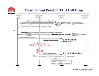 Case analysis call drop | PDF