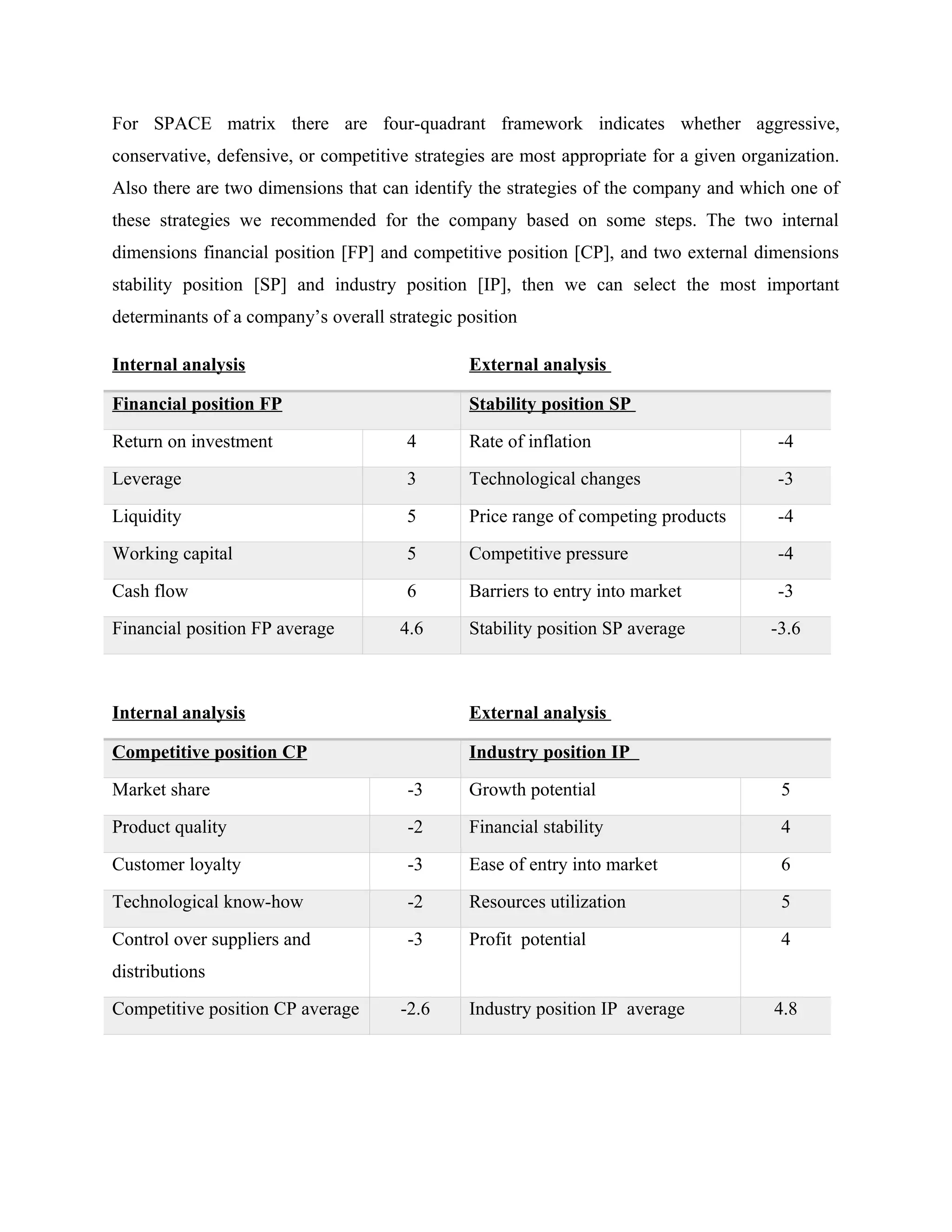 For SPACE matrix there are four-quadrant framework indicates whether aggressive,
conservative, defensive, or competitive strategies are most appropriate for a given organization.
Also there are two dimensions that can identify the strategies of the company and which one of
these strategies we recommended for the company based on some steps. The two internal
dimensions financial position [FP] and competitive position [CP], and two external dimensions
stability position [SP] and industry position [IP], then we can select the most important
determinants of a company’s overall strategic position
Internal analysis External analysis
Financial position FP Stability position SP
Return on investment 4 Rate of inflation -4
Leverage 3 Technological changes -3
Liquidity 5 Price range of competing products -4
Working capital 5 Competitive pressure -4
Cash flow 6 Barriers to entry into market -3
Financial position FP average 4.6 Stability position SP average -3.6
Internal analysis External analysis
Competitive position CP Industry position IP
Market share -3 Growth potential 5
Product quality -2 Financial stability 4
Customer loyalty -3 Ease of entry into market 6
Technological know-how -2 Resources utilization 5
Control over suppliers and
distributions
-3 Profit potential 4
Competitive position CP average -2.6 Industry position IP average 4.8
 