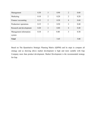 Management 0.30 3 0.90 2 0.60
Marketing 0.10 2 0.20 2 0.20
Finance/ accounting 0.15 2 0.30 4 0.60
Production/ operations 0.15 3 0.50 3 0.40
Research and development 0.20 2 0.80 4 0.40
Management information
system
0.10 3 0.40 3 0.30
Total 5.45 5.00
Based on The Quantitative Strategic Planning Matrix (QSPM) and its steps to compare all
strategy and as showing above market development is high and more suitable with Gap
Company more than product development. Market Development is the recommended strategy
for Gap.
 