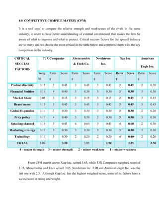 4.0 COMPETITIVE COMPILE MATRIX (CPM)
It is a tool used to compare the relative strength and weaknesses of the rivals in the same
industry, in order to have better understanding of external environment that makes the firm be
aware of what to improve and what to protect. Critical success factors for the apparel industry
are so many and we choose the most critical in the table below and compared them with the key
competitors in the industry.
CRITICAL
SUCCESS
FACTORS
TJX Companies Abercrombie
& Fitch Co.
Nordstrom
Inc.
Gap Inc. American
Eagle Inc.
Weig
ht
Ratin
g
Score Ratin
g
Score Ratin
g
Score Ratin
g
Score Ratin
g
Score
Product diversity 0.15 3 0.45 3 0.45 3 0.45 3 0.45 2 0.30
Financial Position 0.10 4 0.40 3 0.30 3 0.30 3 0.30 3 0.30
Market Share 0.05 3 0.15 3 0.15 3 0.15 3 0.15 3 0.15
Brand name 0.15 3 0.45 3 0.45 3 0.45 3 0.45 3 0.45
Global Expansion 0.10 3 0.30 3 0.30 3 0.30 3 0.30 2 0.20
Price policy 0.10 4 0.40 3 0.30 3 0.30 3 0.30 3 0.30
Retailing channel 0.15 3 0.45 4 0.60 3 0.45 4 0.60 2 0.30
Marketing strategy 0.10 3 0.30 3 0.30 3 0.30 3 0.30 3 0.30
Technology 0.10 3 0.30 2 0.20 2 0.20 4 0.40 2 0.20
TOTAL 1.00 3.20 3.05 2.90 3.25 2.50
4 – major strength 3 – minor strength 2 – minor weakness 1 – major weakness
From CPM matrix above, Gap Inc. scored 3.65, while TJX Companies weighted score of
3.35, Abercrombie and Fitch scored 3.05, Nordstrom Inc. 2.90 and American eagle Inc. was the
last one with 2.5. Although Gap Inc. has the highest weighted score, some of its factors have a
varied score in rating and weight.
 