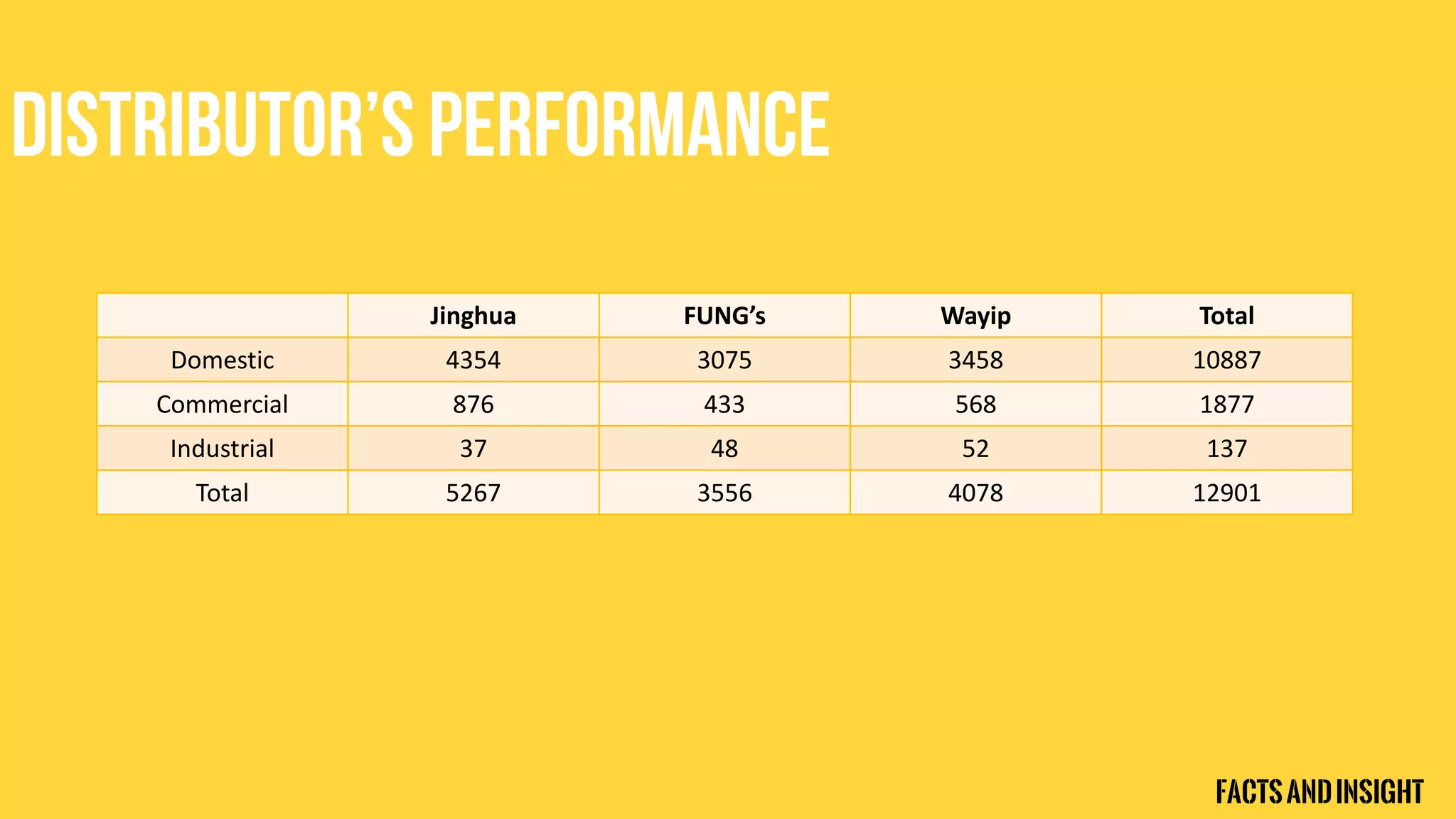 Jinghua FUNG’s Wayip Total
Domestic 4354 3075 3458 10887
Commercial 876 433 568 1877
Industrial 37 48 52 137
Total 5267 3556 4078 12901
FactsandInsight
 