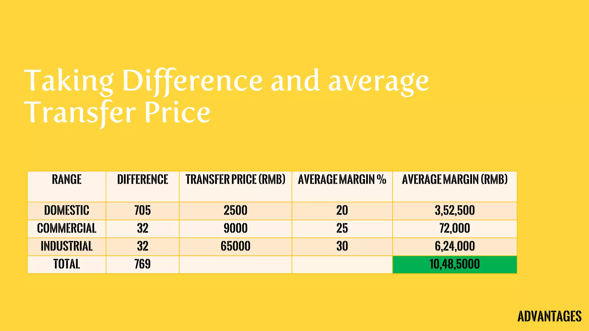 Taking Difference and average
Transfer Price
Range Difference TransferPrice(RMB) AverageMargin% AverageMargin(RMB)
Domestic 705 2500 20 3,52,500
Commercial 32 9000 25 72,000
Industrial 32 65000 30 6,24,000
Total 769 10,48,5000
Advantages
 