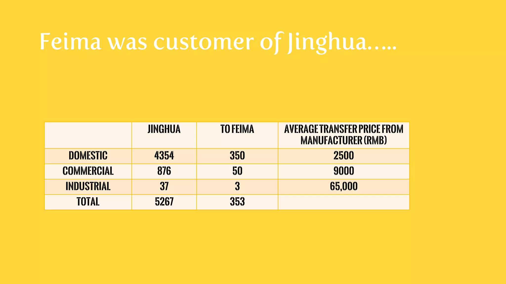Feima was customer of Jinghua…..
Jinghua ToFeima AverageTransferPricefrom
Manufacturer(RMB)
Domestic 4354 350 2500
Commercial 876 50 9000
Industrial 37 3 65,000
Total 5267 353
 
