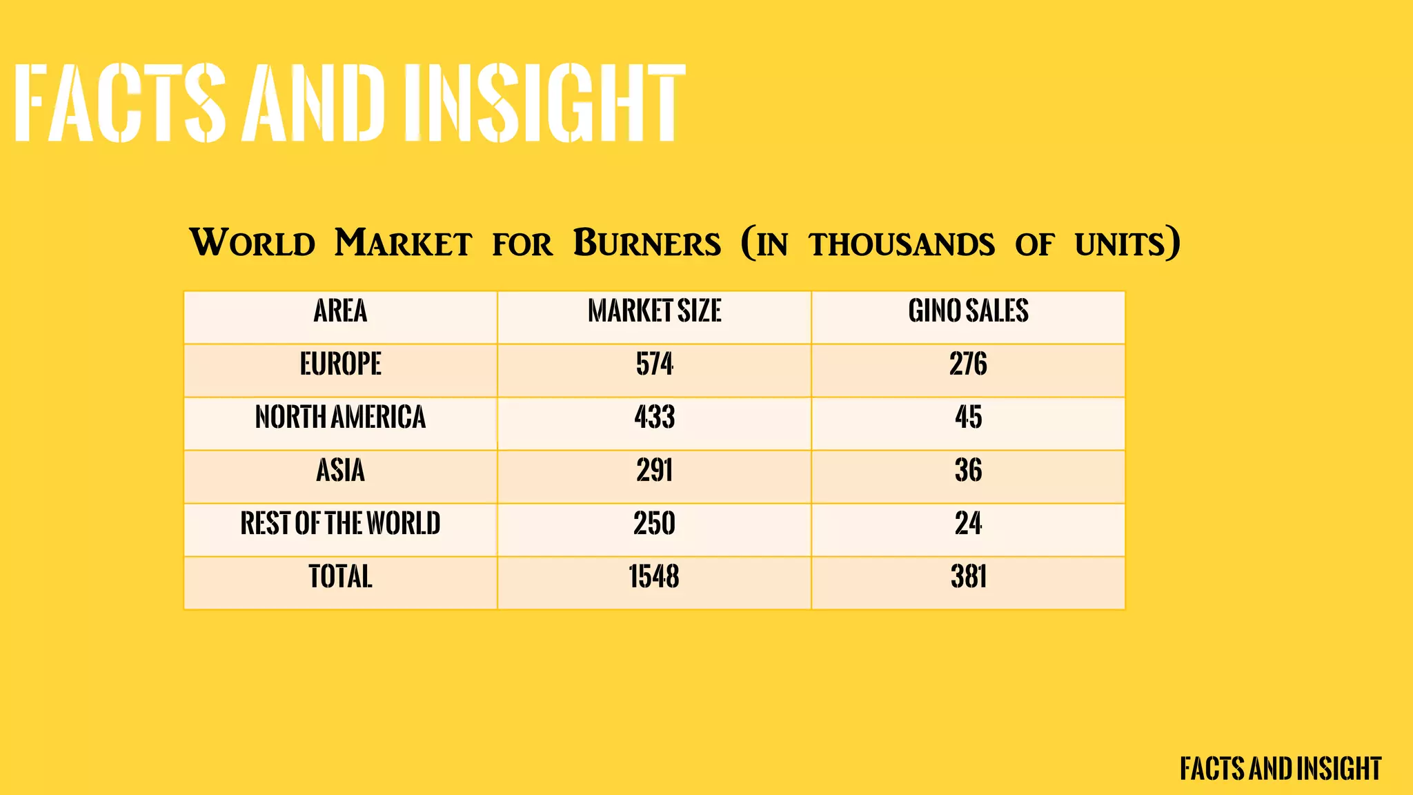 FactsandInsight
World Market for Burners (in thousands of units)
Area Marketsize GinoSales
Europe 574 276
NorthAmerica 433 45
Asia 291 36
RestofTheWorld 250 24
Total 1548 381
FactsandInsight
 