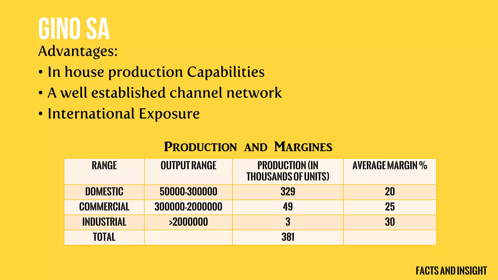 Advantages:
• In house production Capabilities
• A well established channel network
• International Exposure
Range OutputRange Production(in
thousandsofunits)
AverageMargin%
Domestic 50000-300000 329 20
Commercial 300000-2000000 49 25
Industrial >2000000 3 30
Total 381
FactsandInsight
Production and Margines
 