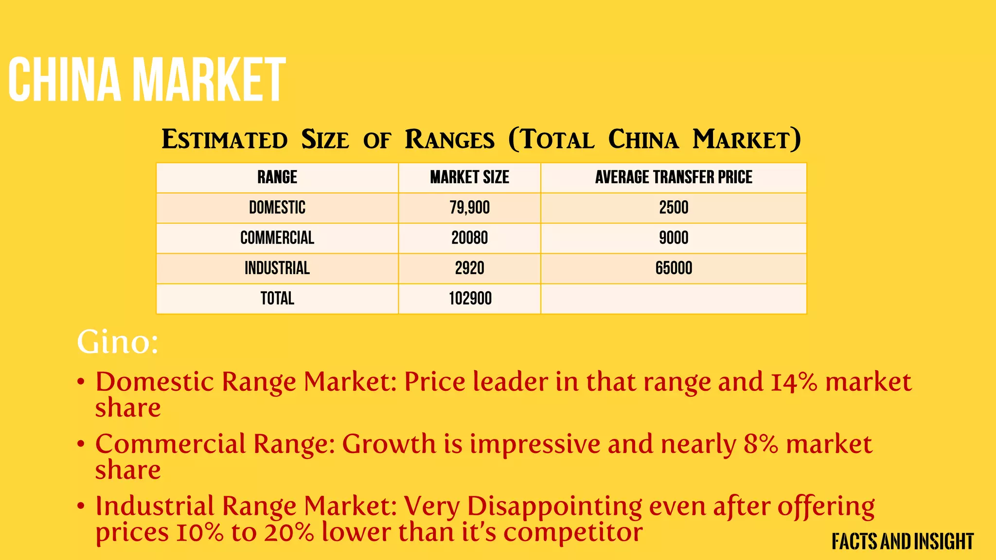 Gino:
• Domestic Range Market: Price leader in that range and 14% market
share
• Commercial Range: Growth is impressive and nearly 8% market
share
• Industrial Range Market: Very Disappointing even after offering
prices 10% to 20% lower than it’s competitor
Estimated Size of Ranges (Total China Market)
FactsandInsight
 
