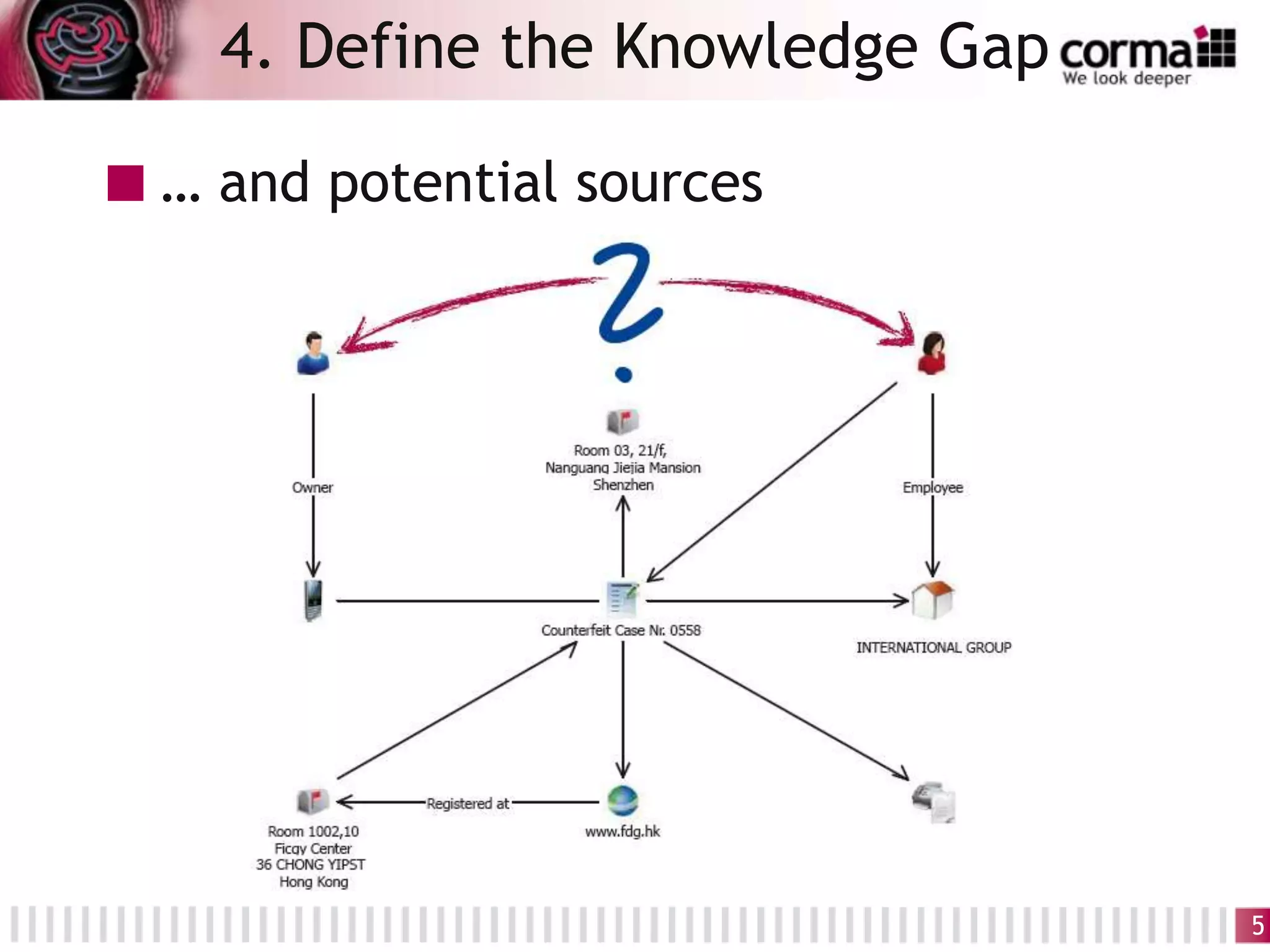 … and potential sources
4. Define the Knowledge Gap
5
 