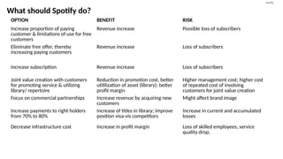 Spotify Risk Matrix Case Analysis Spotify Analysis for comparison | PPTX