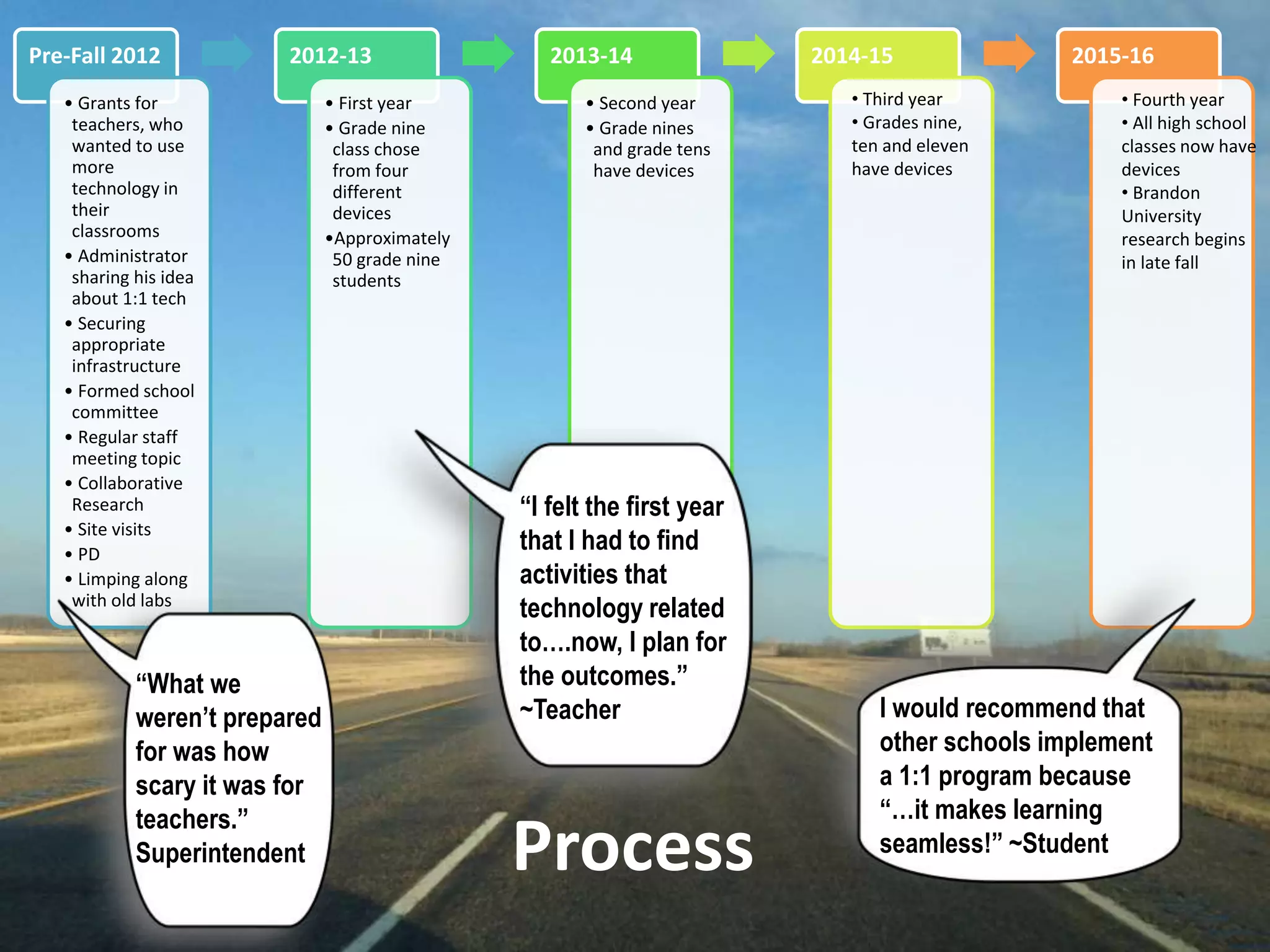 The 1:1 Process
Pre-Fall 2012
• Grants for
teachers, who
wanted to use
more
technology in
their
classrooms
• Administrator
sharing his idea
about 1:1 tech
• Securing
appropriate
infrastructure
• Formed school
committee
• Regular staff
meeting topic
• Collaborative
Research
• Site visits
• PD
• Limping along
with old labs
2012-13
• First year
• Grade nine
class chose
from four
different
devices
•Approximately
50 grade nine
students
2013-14
• Second year
• Grade nines
and grade tens
have devices
2014-15 2015-16
• Third year
• Grades nine,
ten and eleven
have devices
• Fourth year
• All high school
classes now have
devices
• Brandon
University
research begins
in late fall
“What we
weren’t prepared
for was how
scary it was for
teachers.”
Superintendent
“I felt the first year
that I had to find
activities that
technology related
to….now, I plan for
the outcomes.”
~Teacher I would recommend that
other schools implement
a 1:1 program because
“…it makes learning
seamless!” ~Student
Process
 