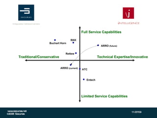Full Service Capabilities Limited Service Capabilities  Traditional/Conservative Technical Expertise/Innovative RKK Rettew Buchart Horn ARRO  (current)      ATC     Entech ARRO  (future) 