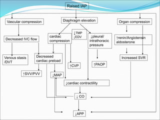 Raised IAP
Vascular compression Diaphragm elevation Organ compression
Decreased IVC flow
Venous stasis
/DVT
↑SVV/PVV
Decreased
cardiac preload
↓MAP
cardiac
compression
↑renin/Angiotensin
aldosterone
Increased SVR
↓pleural/
intrathoracic
pressure
↓TMP
↓EDV
↑CVP
↓cardiac contractility
↑PAOP
↓APP
↓ CO
 